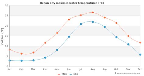 water temperature ocean city nj